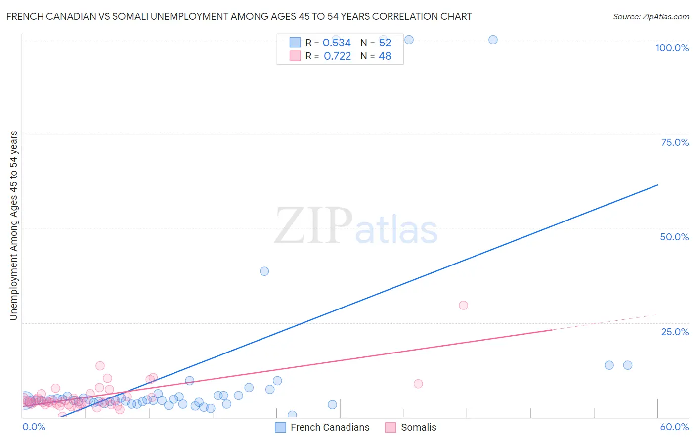 French Canadian vs Somali Unemployment Among Ages 45 to 54 years