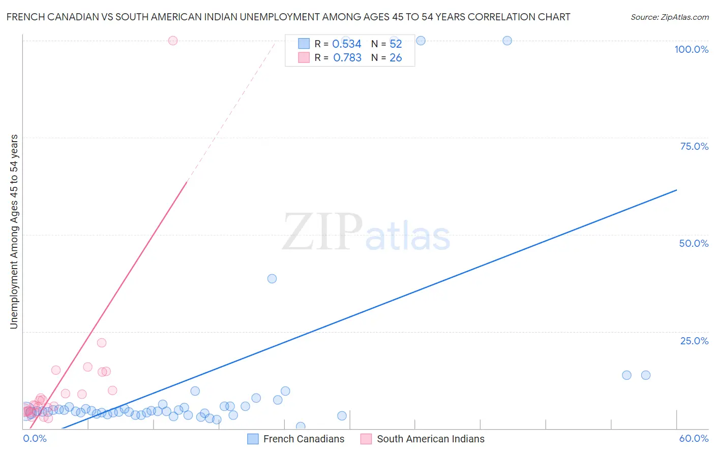 French Canadian vs South American Indian Unemployment Among Ages 45 to 54 years