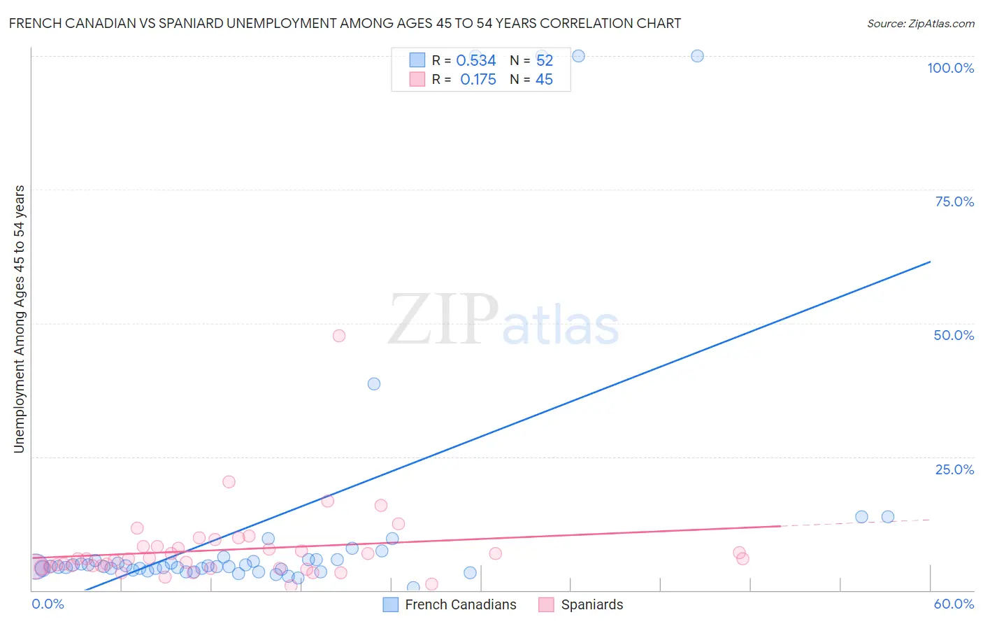 French Canadian vs Spaniard Unemployment Among Ages 45 to 54 years