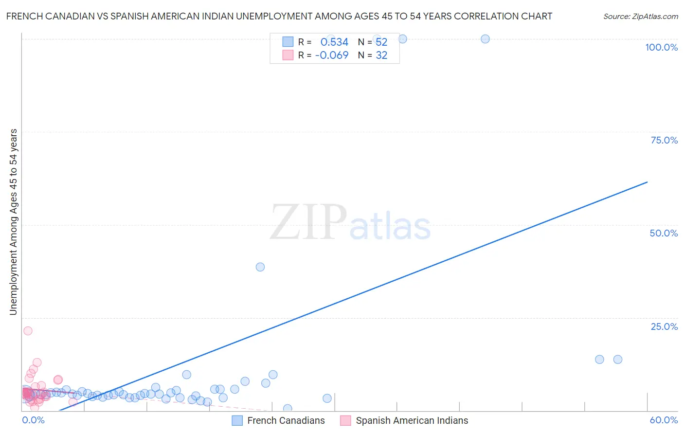 French Canadian vs Spanish American Indian Unemployment Among Ages 45 to 54 years