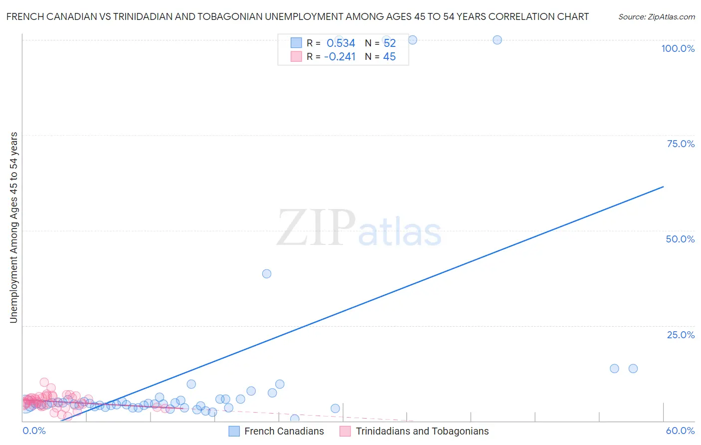 French Canadian vs Trinidadian and Tobagonian Unemployment Among Ages 45 to 54 years