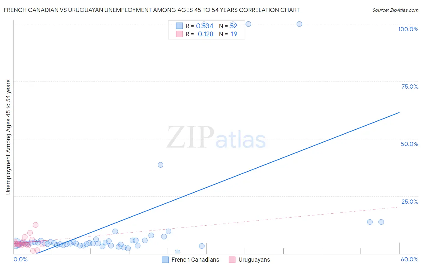 French Canadian vs Uruguayan Unemployment Among Ages 45 to 54 years