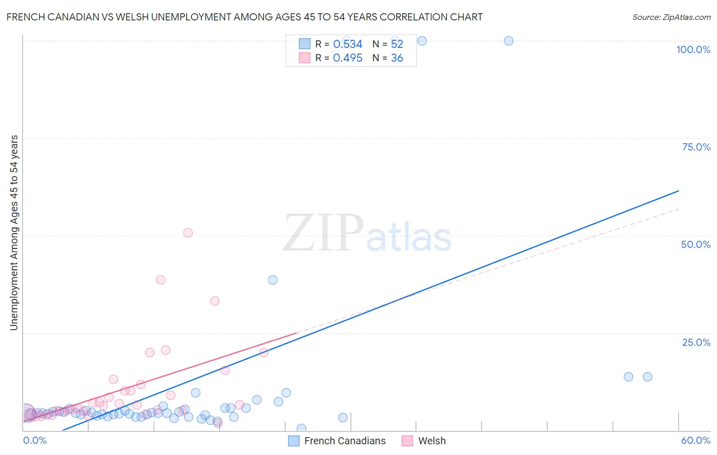 French Canadian vs Welsh Unemployment Among Ages 45 to 54 years