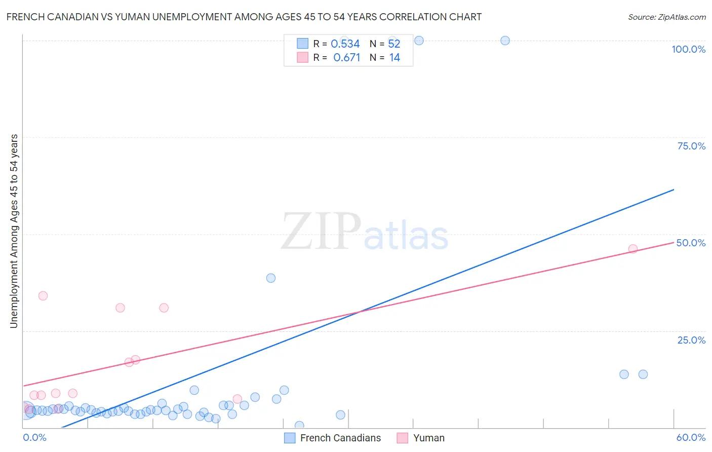 French Canadian vs Yuman Unemployment Among Ages 45 to 54 years