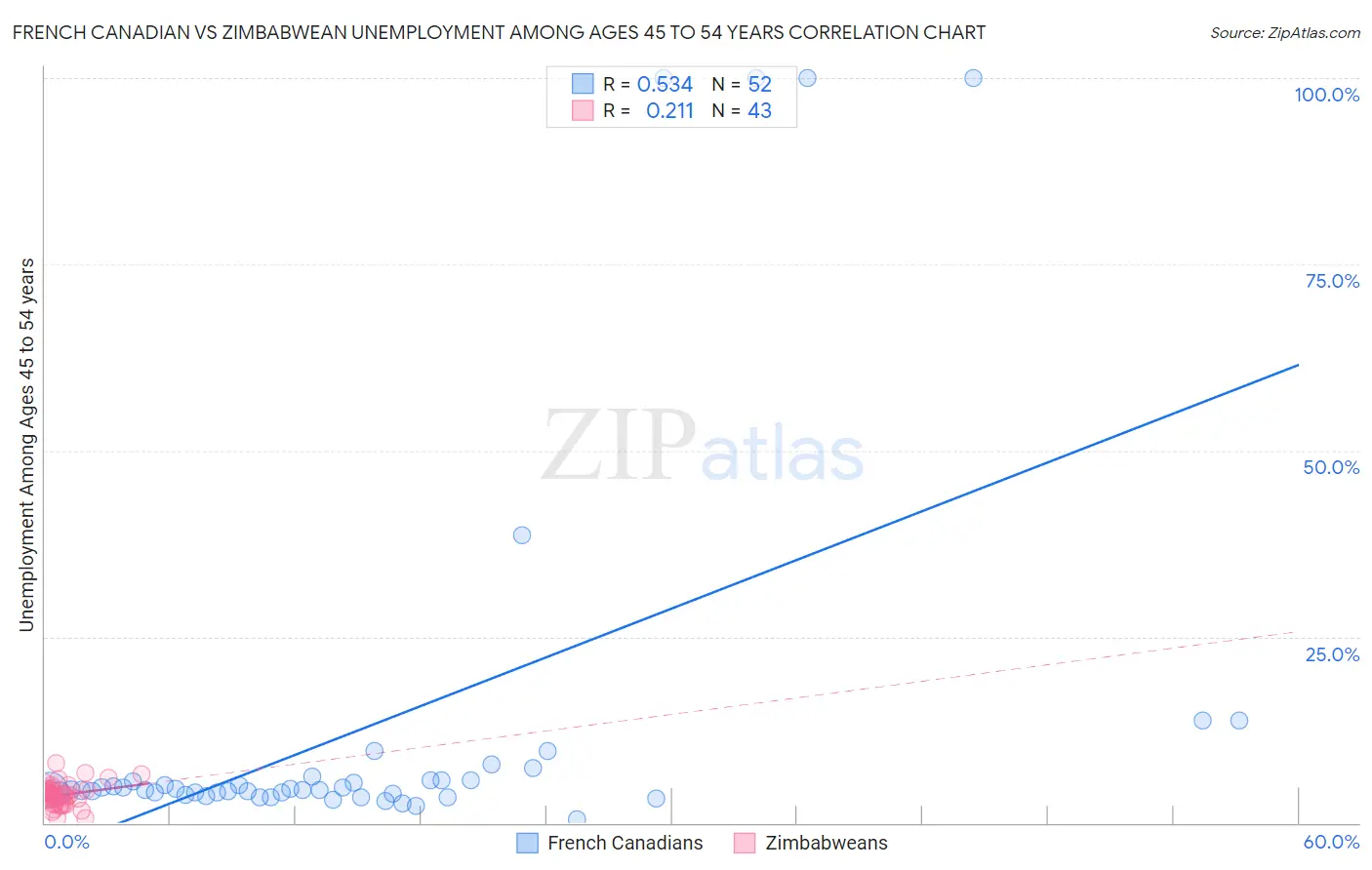 French Canadian vs Zimbabwean Unemployment Among Ages 45 to 54 years