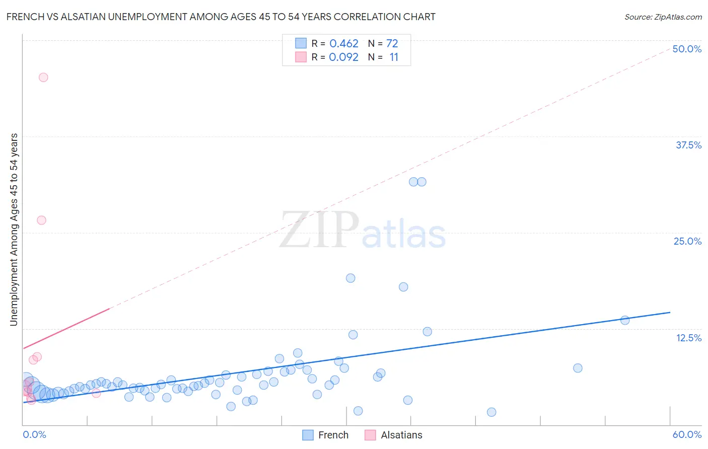 French vs Alsatian Unemployment Among Ages 45 to 54 years