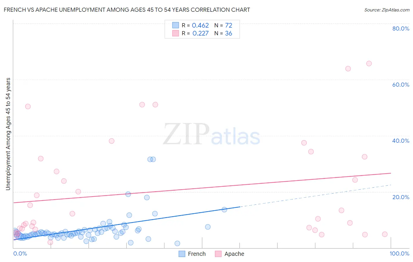 French vs Apache Unemployment Among Ages 45 to 54 years