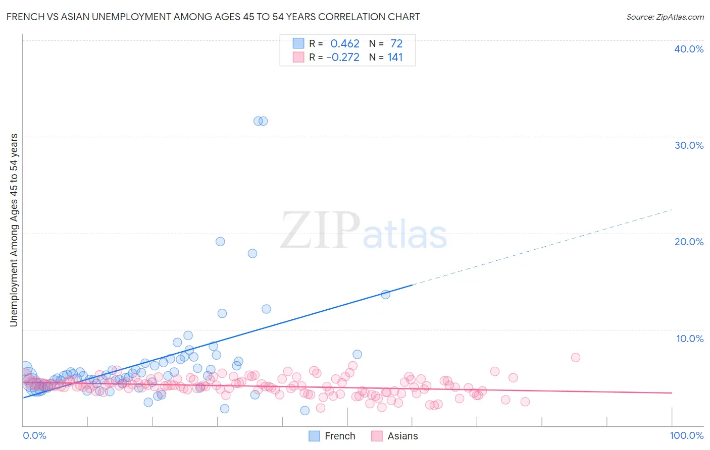 French vs Asian Unemployment Among Ages 45 to 54 years