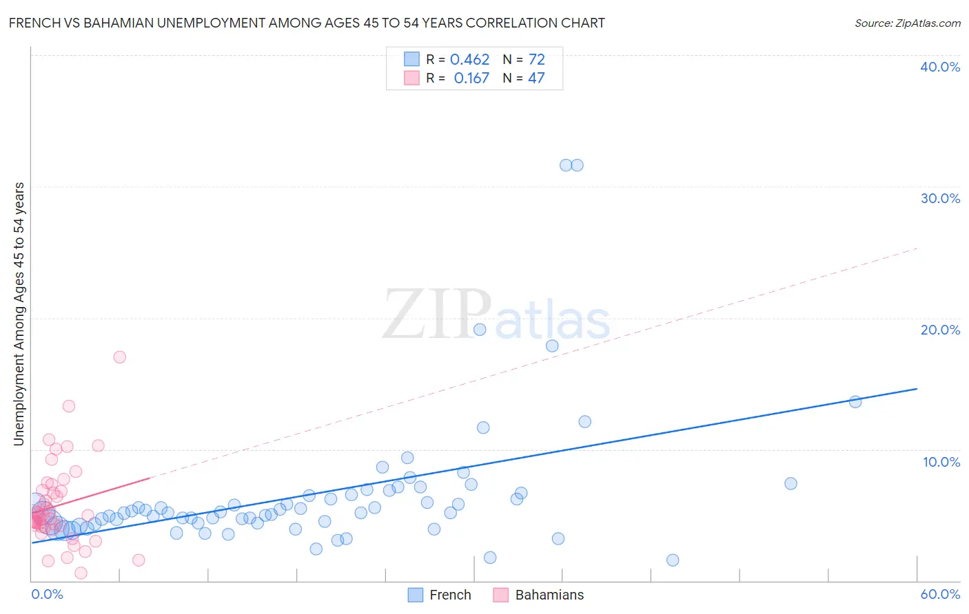 French vs Bahamian Unemployment Among Ages 45 to 54 years