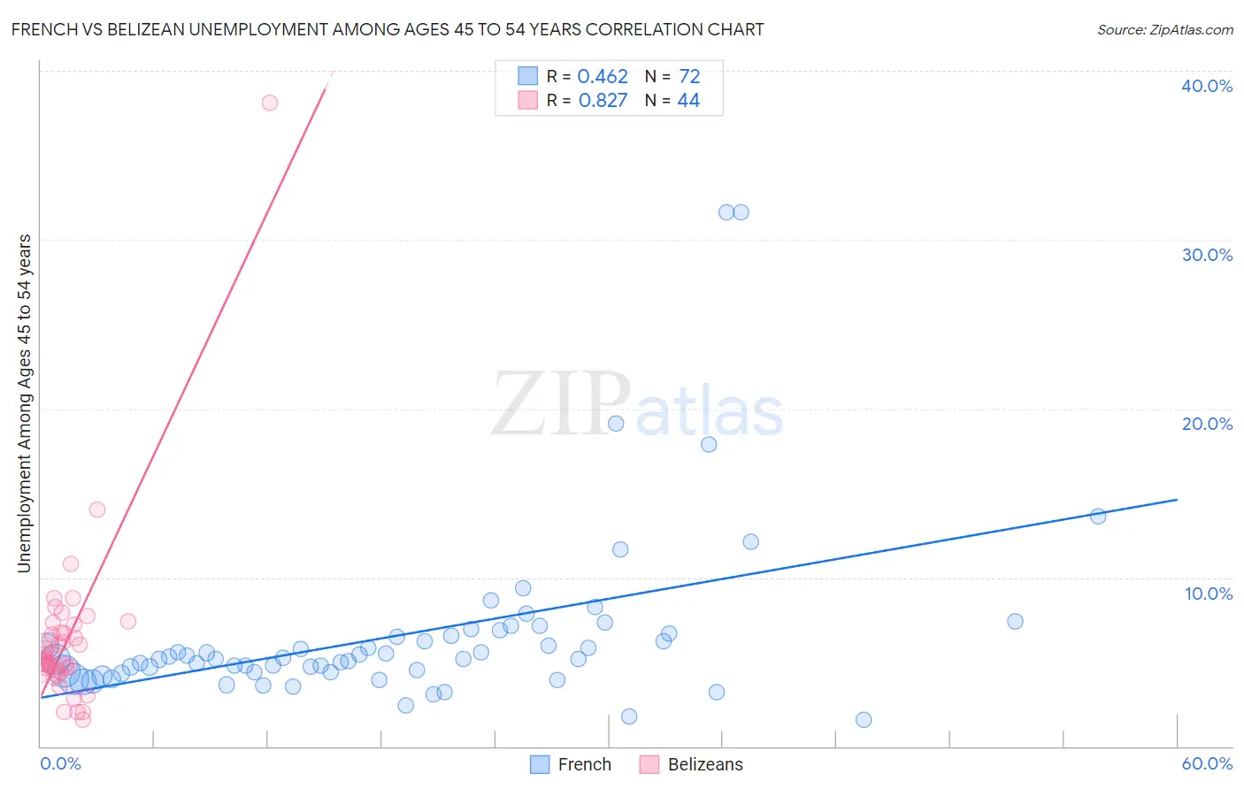 French vs Belizean Unemployment Among Ages 45 to 54 years