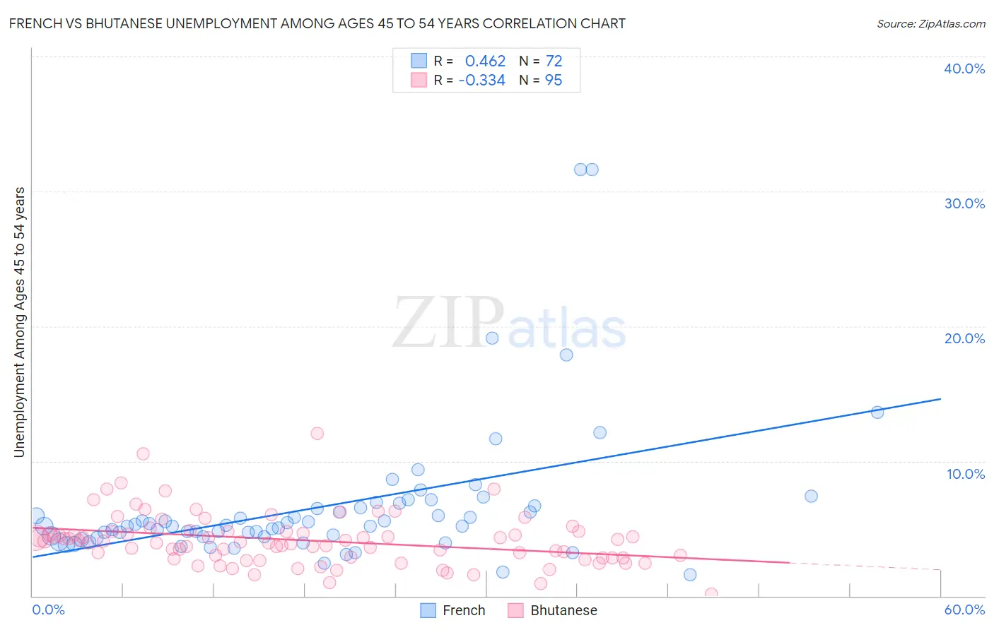 French vs Bhutanese Unemployment Among Ages 45 to 54 years