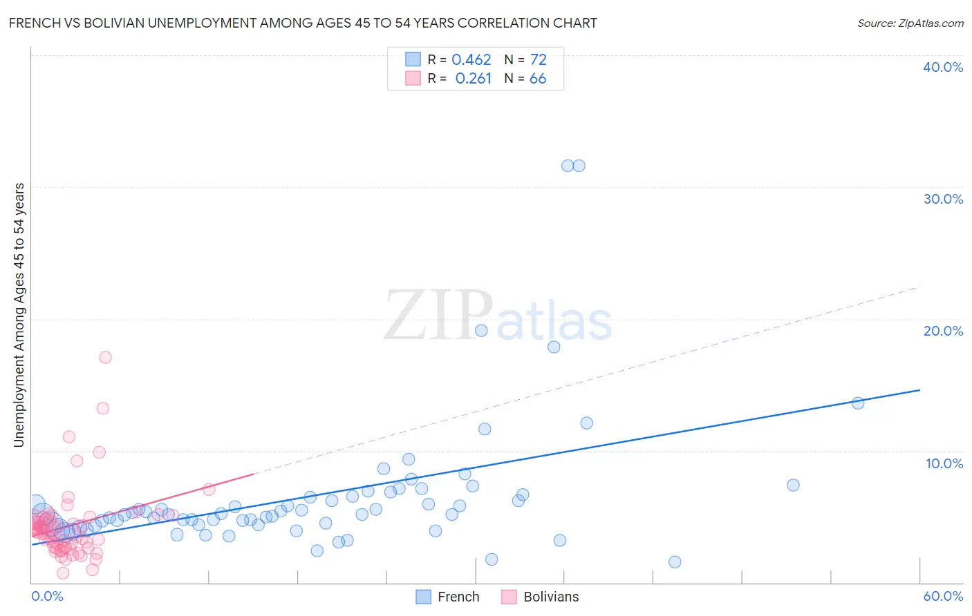 French vs Bolivian Unemployment Among Ages 45 to 54 years
