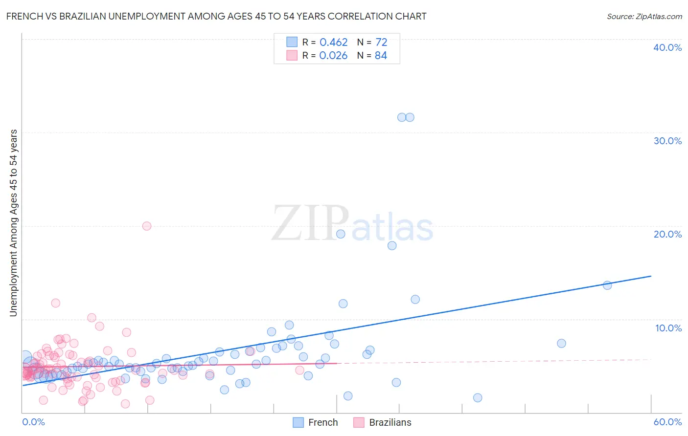 French vs Brazilian Unemployment Among Ages 45 to 54 years