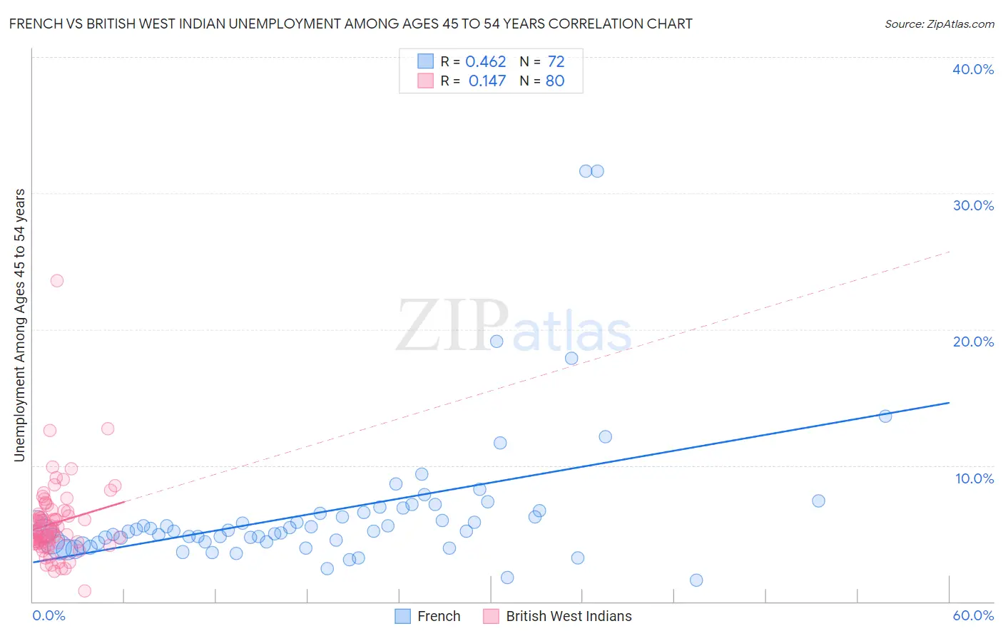 French vs British West Indian Unemployment Among Ages 45 to 54 years