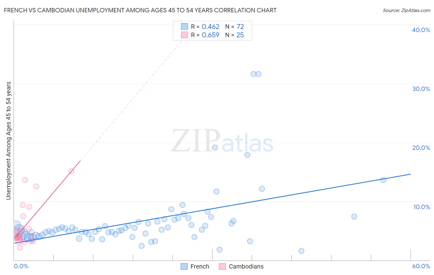 French vs Cambodian Unemployment Among Ages 45 to 54 years