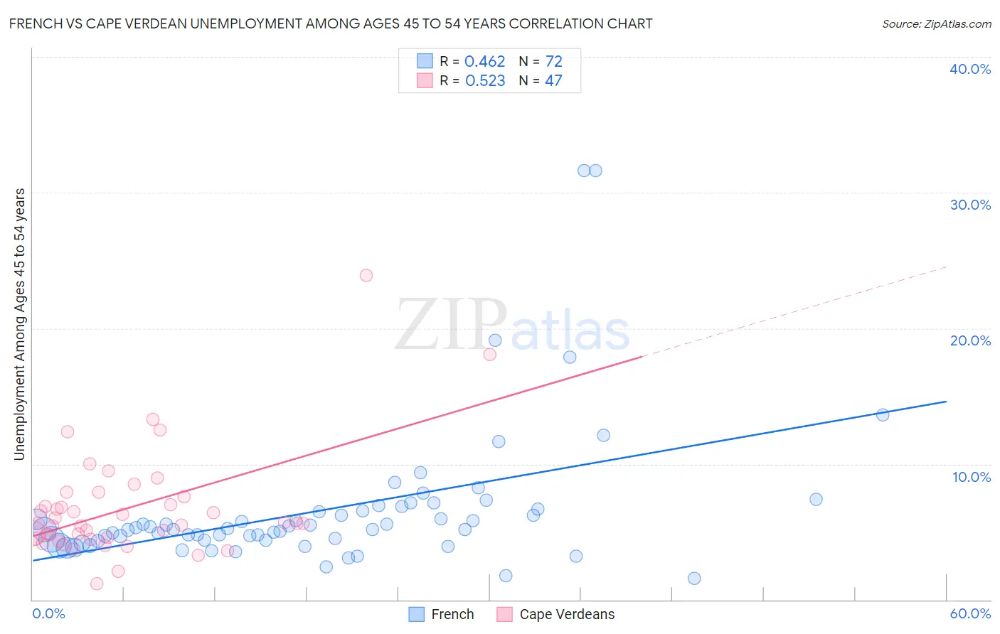 French vs Cape Verdean Unemployment Among Ages 45 to 54 years