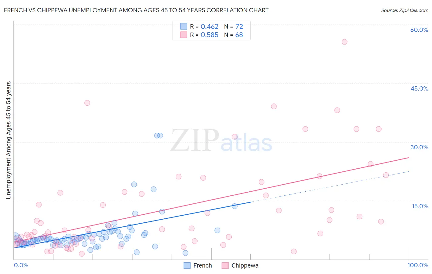 French vs Chippewa Unemployment Among Ages 45 to 54 years
