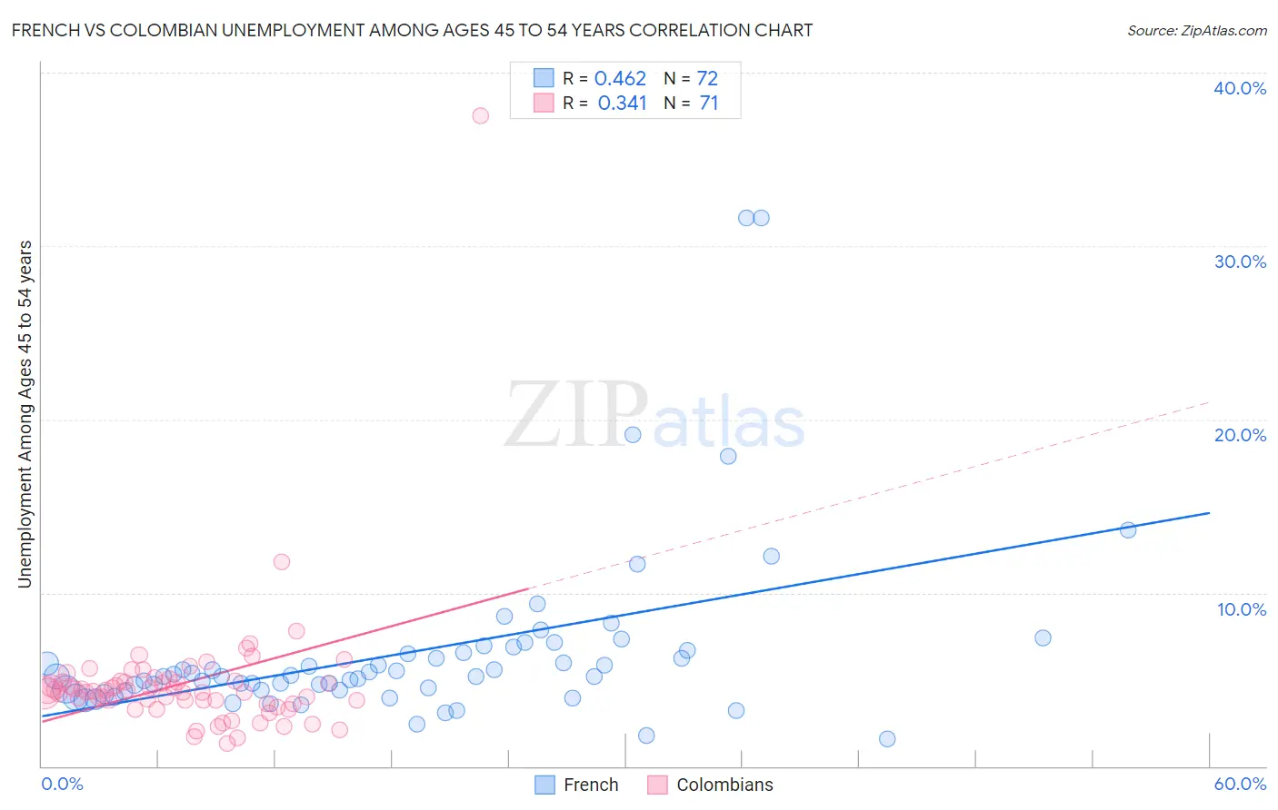 French vs Colombian Unemployment Among Ages 45 to 54 years