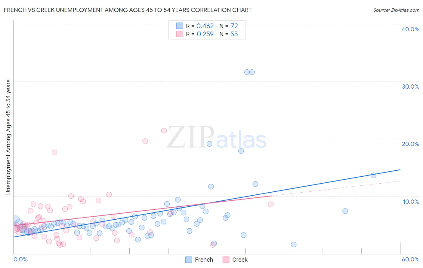French vs Creek Unemployment Among Ages 45 to 54 years