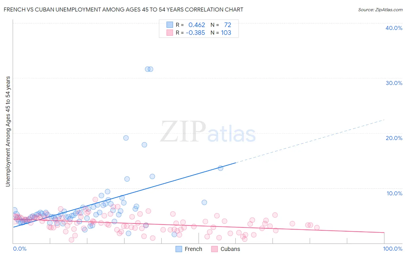 French vs Cuban Unemployment Among Ages 45 to 54 years