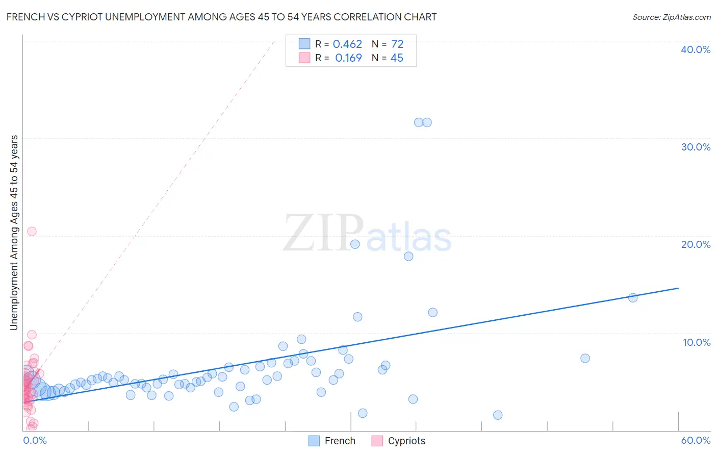 French vs Cypriot Unemployment Among Ages 45 to 54 years