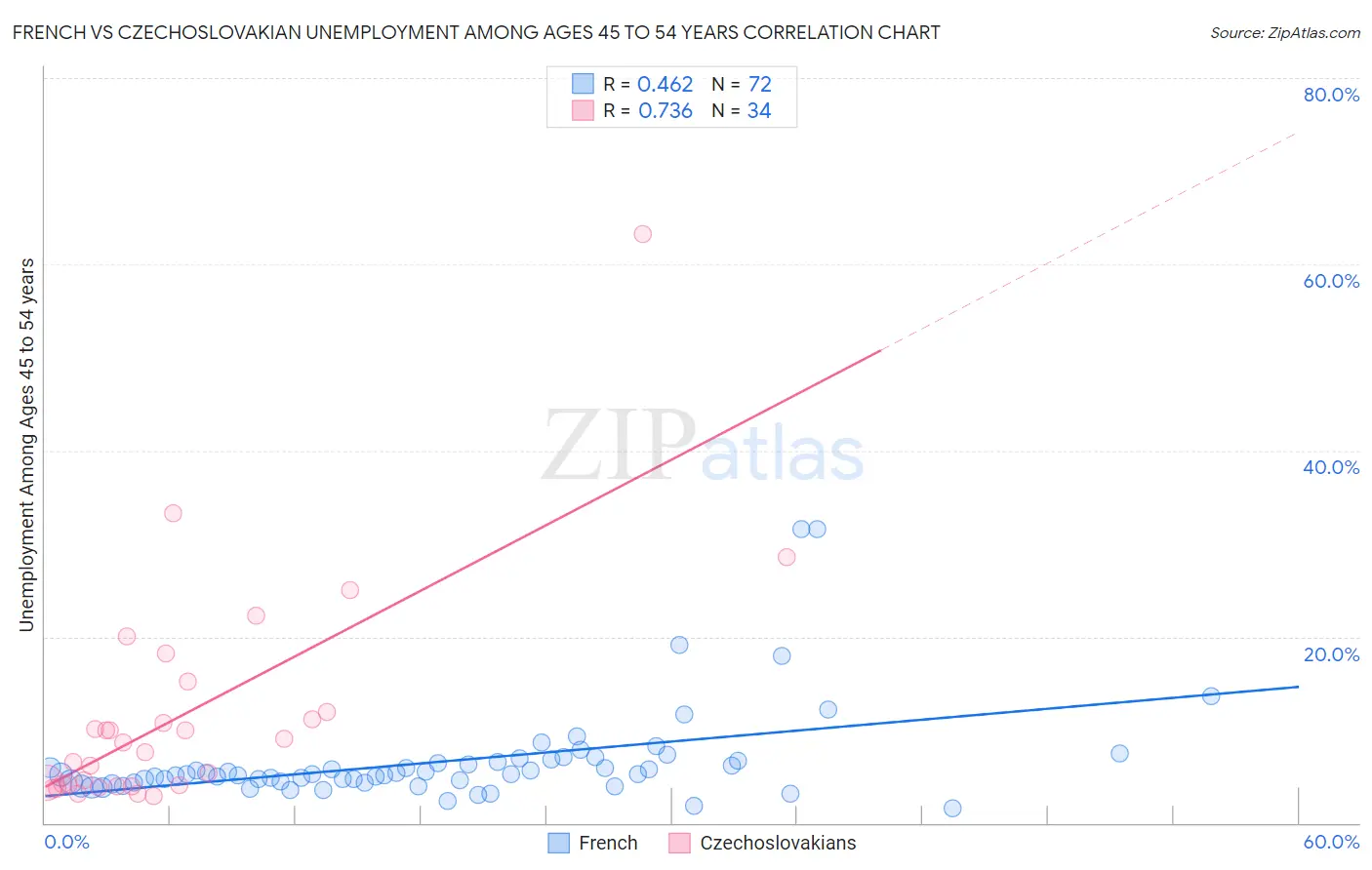 French vs Czechoslovakian Unemployment Among Ages 45 to 54 years