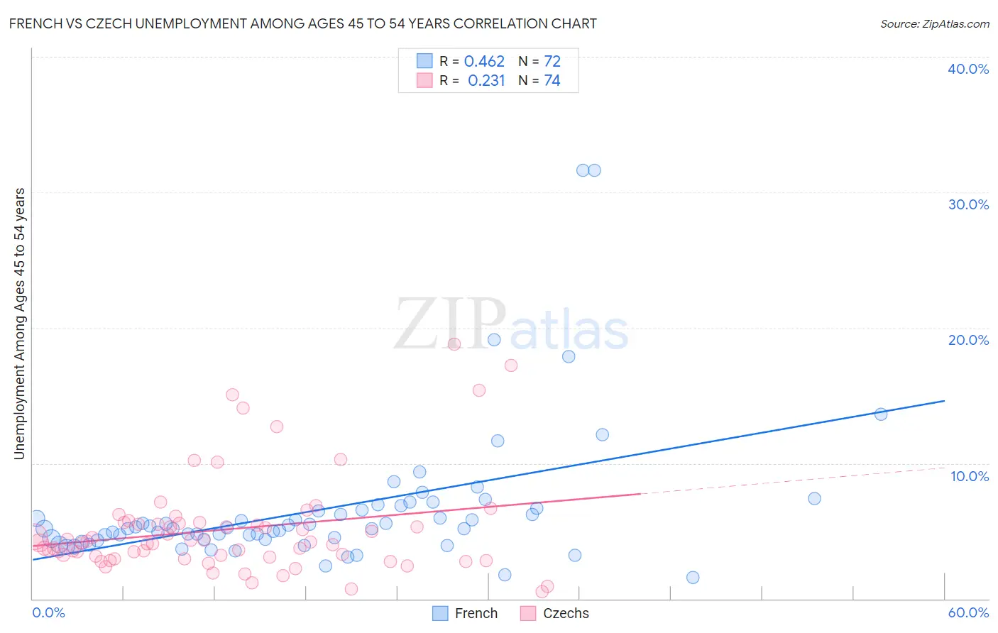 French vs Czech Unemployment Among Ages 45 to 54 years