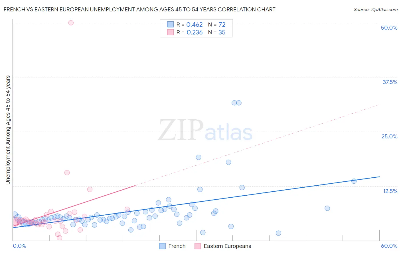 French vs Eastern European Unemployment Among Ages 45 to 54 years