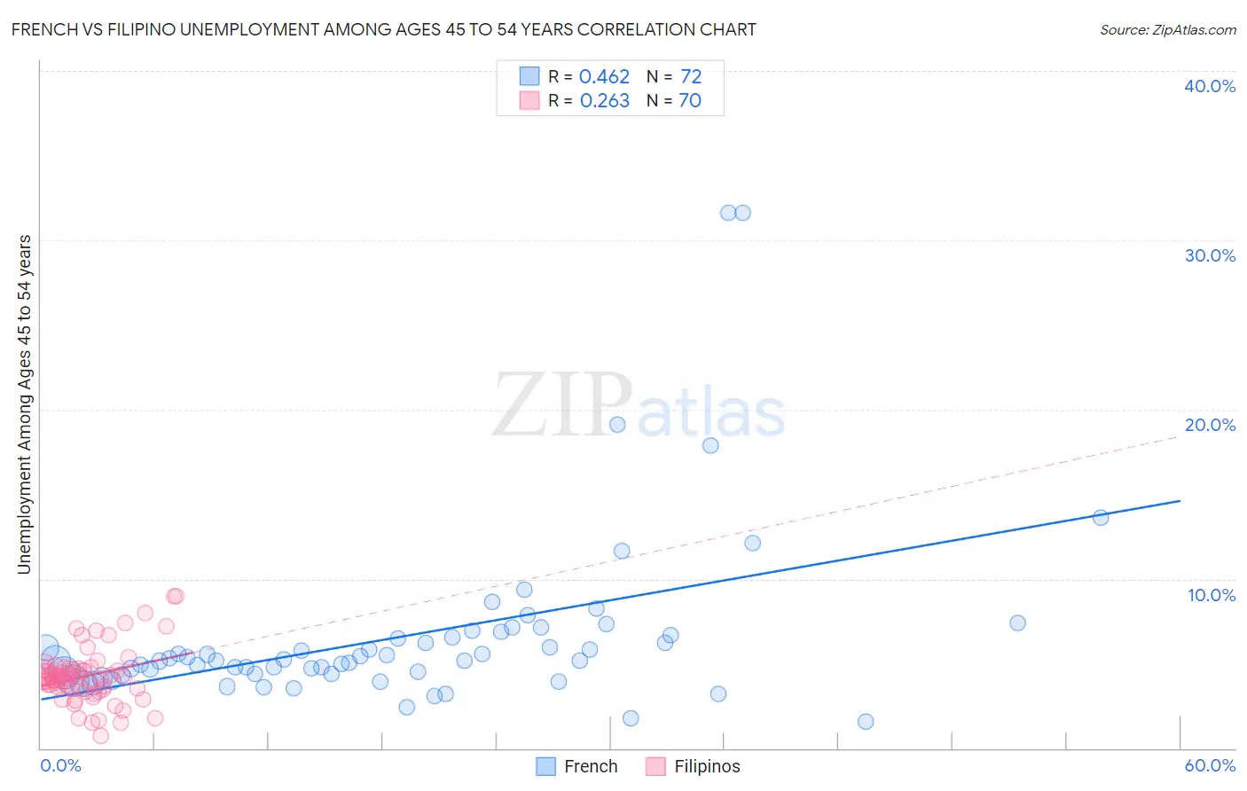 French vs Filipino Unemployment Among Ages 45 to 54 years