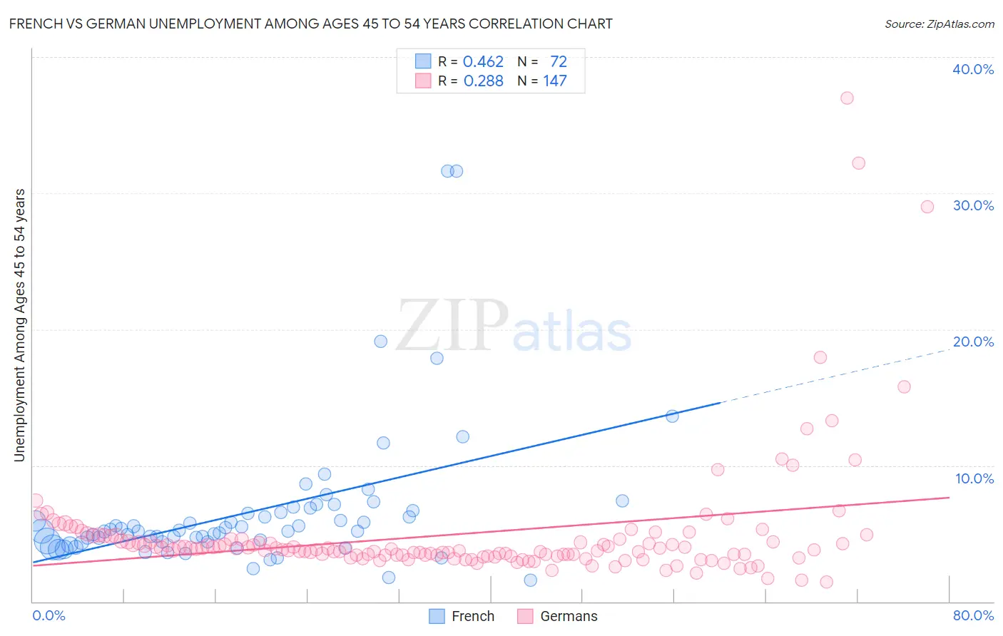 French vs German Unemployment Among Ages 45 to 54 years