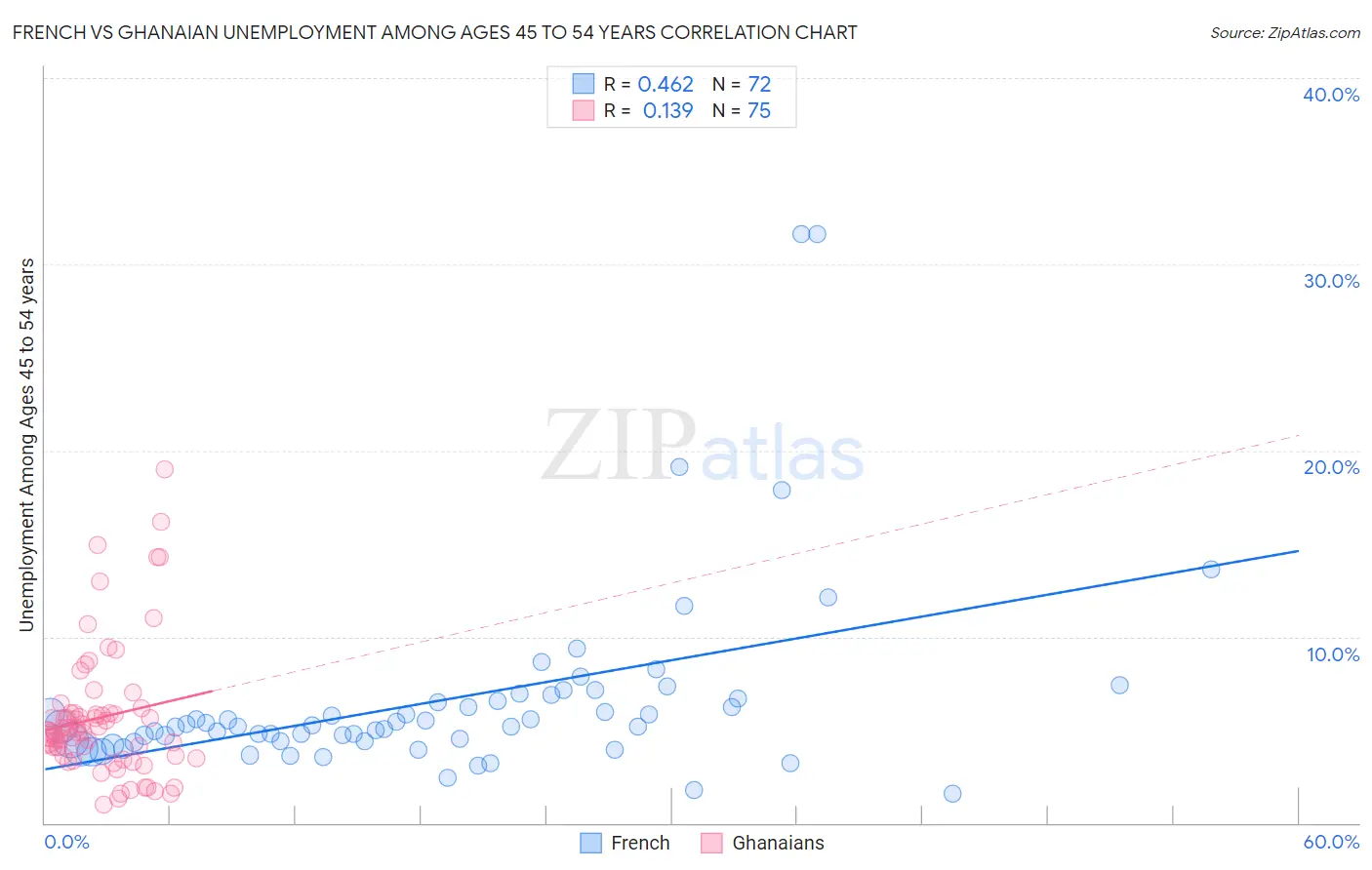 French vs Ghanaian Unemployment Among Ages 45 to 54 years