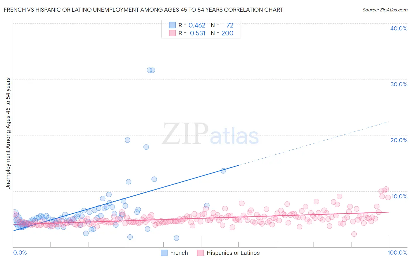 French vs Hispanic or Latino Unemployment Among Ages 45 to 54 years