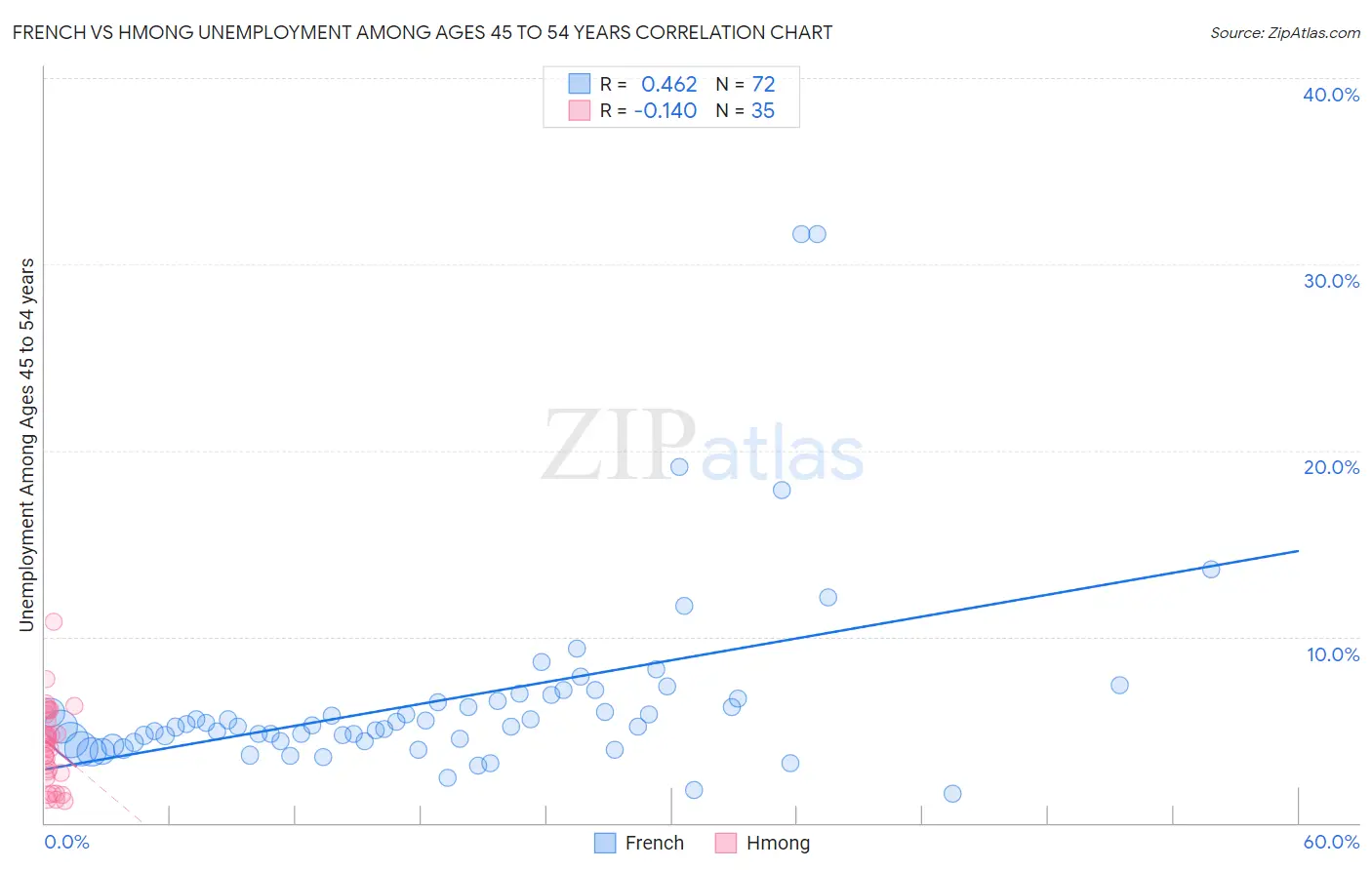 French vs Hmong Unemployment Among Ages 45 to 54 years