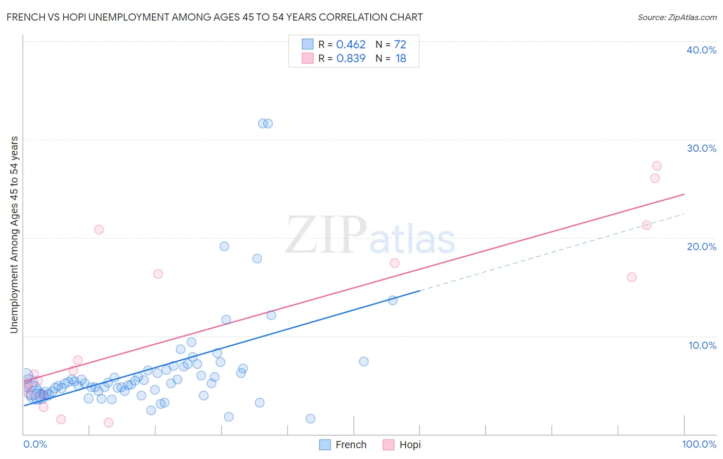 French vs Hopi Unemployment Among Ages 45 to 54 years