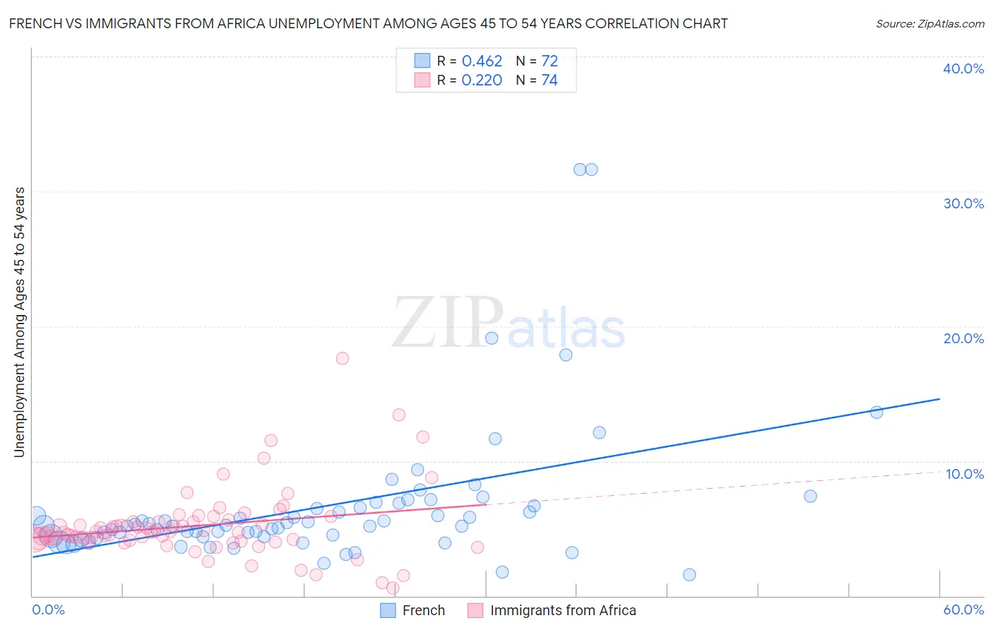 French vs Immigrants from Africa Unemployment Among Ages 45 to 54 years