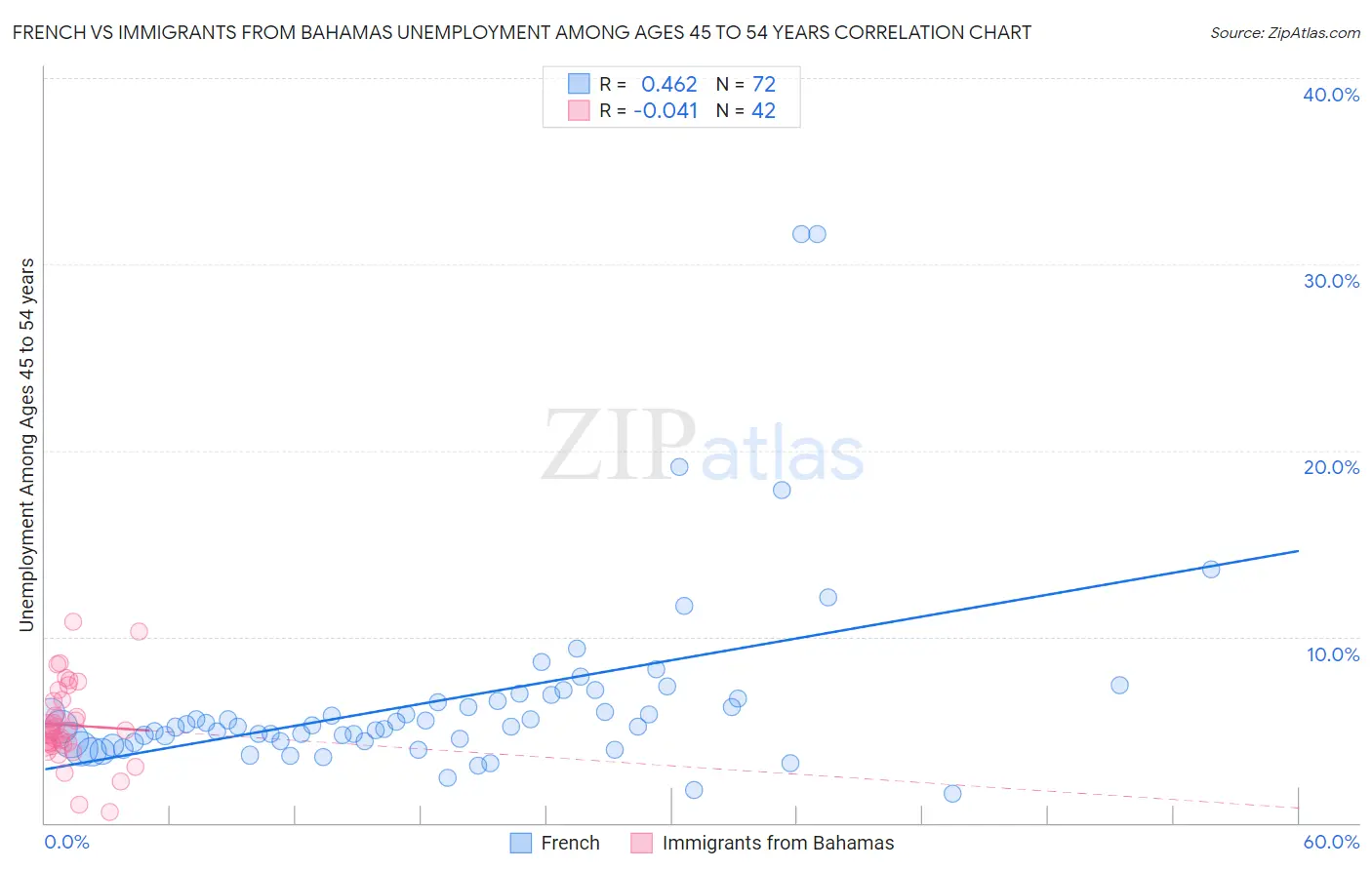 French vs Immigrants from Bahamas Unemployment Among Ages 45 to 54 years