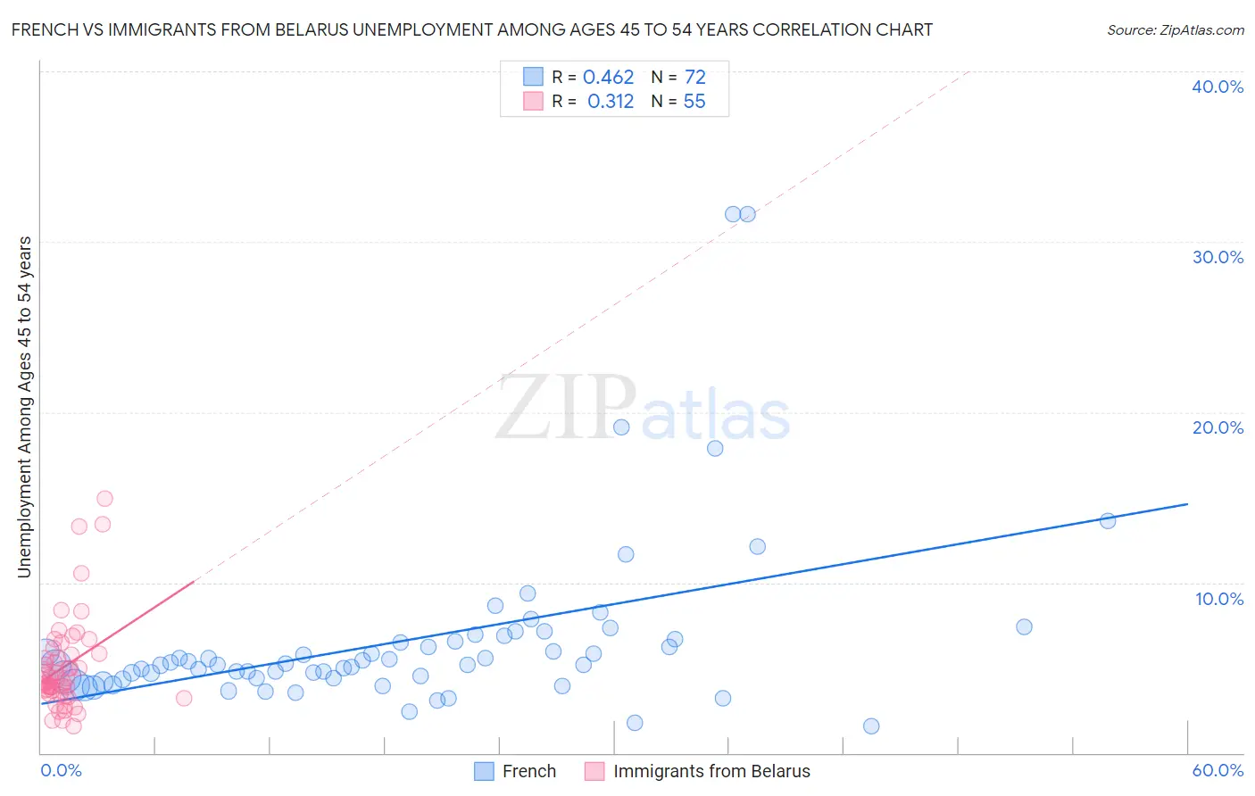 French vs Immigrants from Belarus Unemployment Among Ages 45 to 54 years