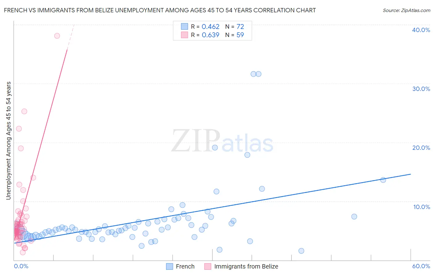 French vs Immigrants from Belize Unemployment Among Ages 45 to 54 years