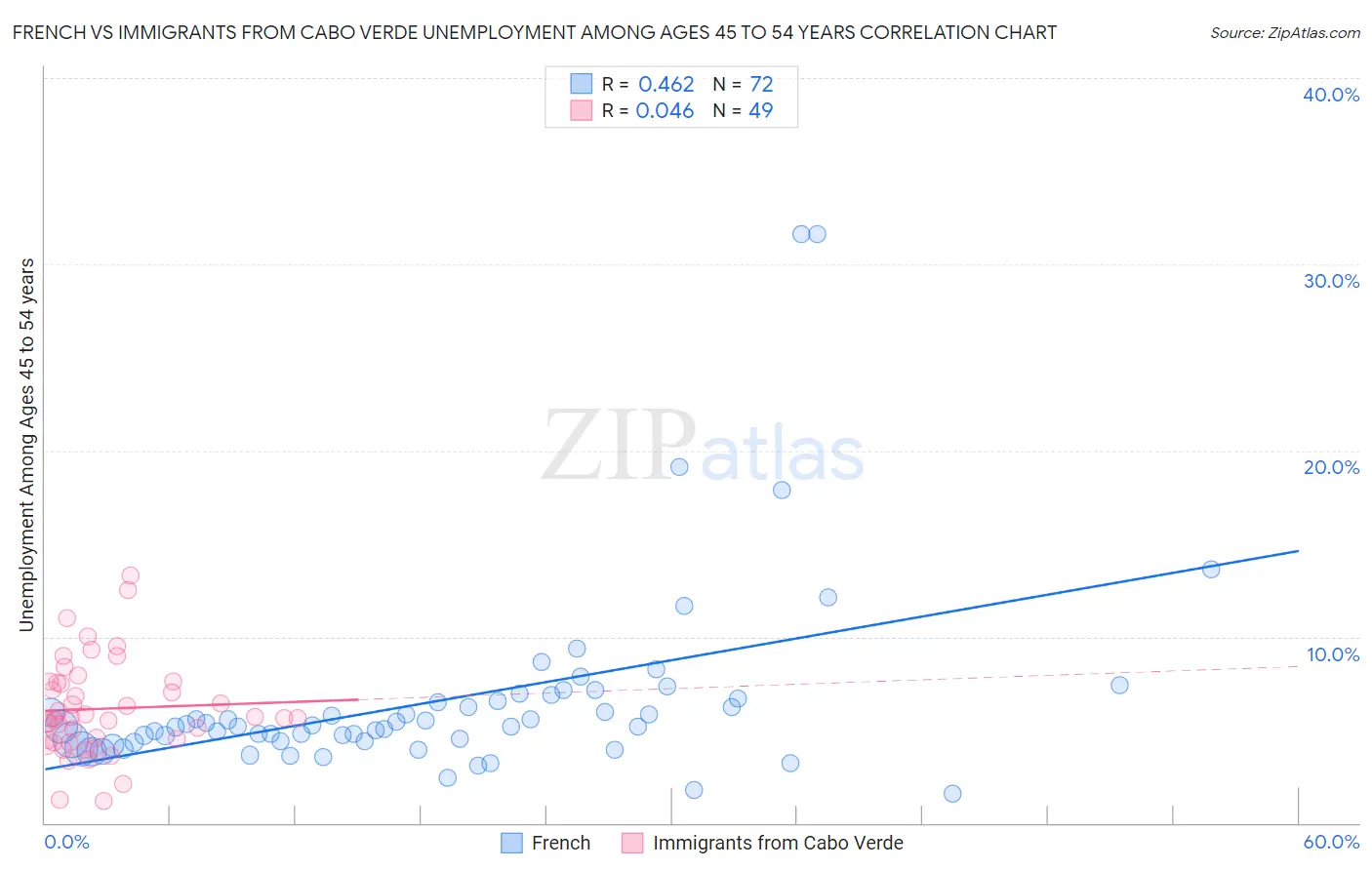 French vs Immigrants from Cabo Verde Unemployment Among Ages 45 to 54 years