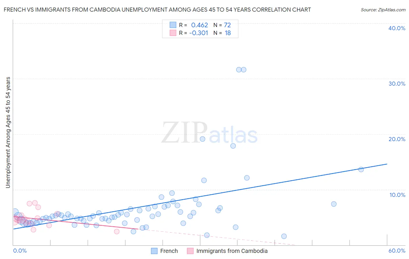 French vs Immigrants from Cambodia Unemployment Among Ages 45 to 54 years