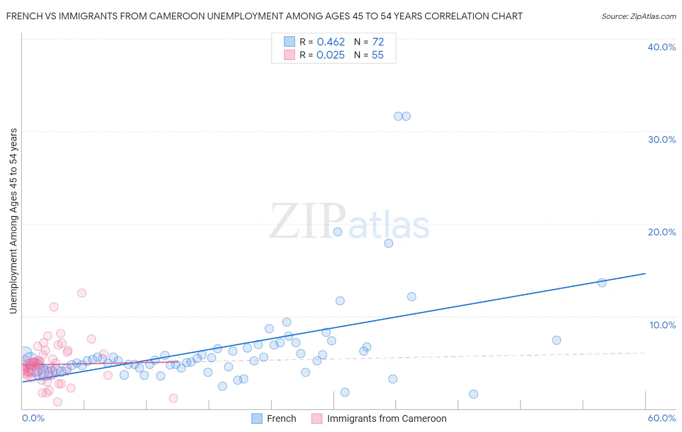 French vs Immigrants from Cameroon Unemployment Among Ages 45 to 54 years