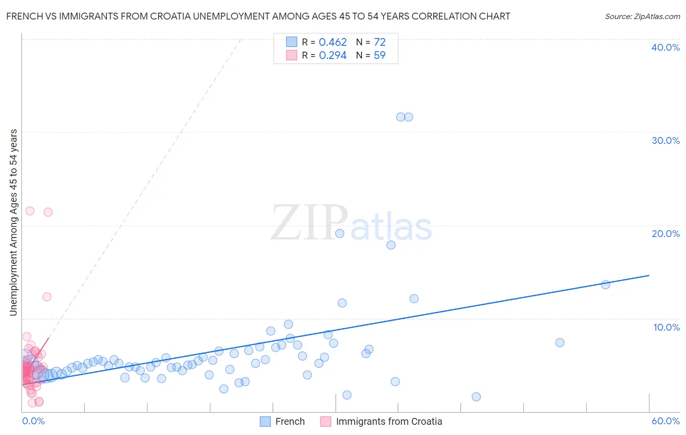 French vs Immigrants from Croatia Unemployment Among Ages 45 to 54 years