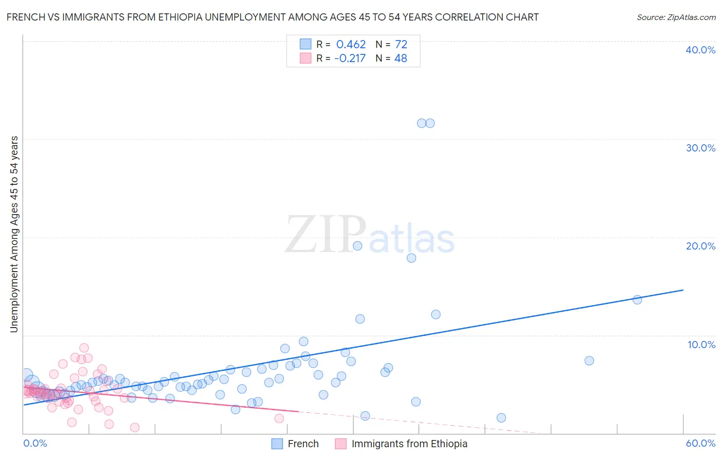 French vs Immigrants from Ethiopia Unemployment Among Ages 45 to 54 years