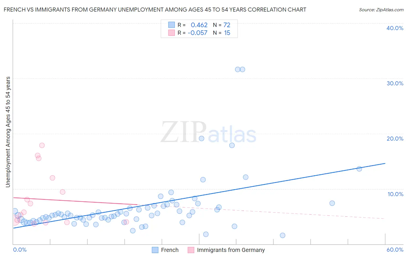 French vs Immigrants from Germany Unemployment Among Ages 45 to 54 years
