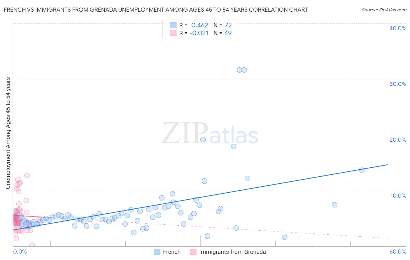 French vs Immigrants from Grenada Unemployment Among Ages 45 to 54 years