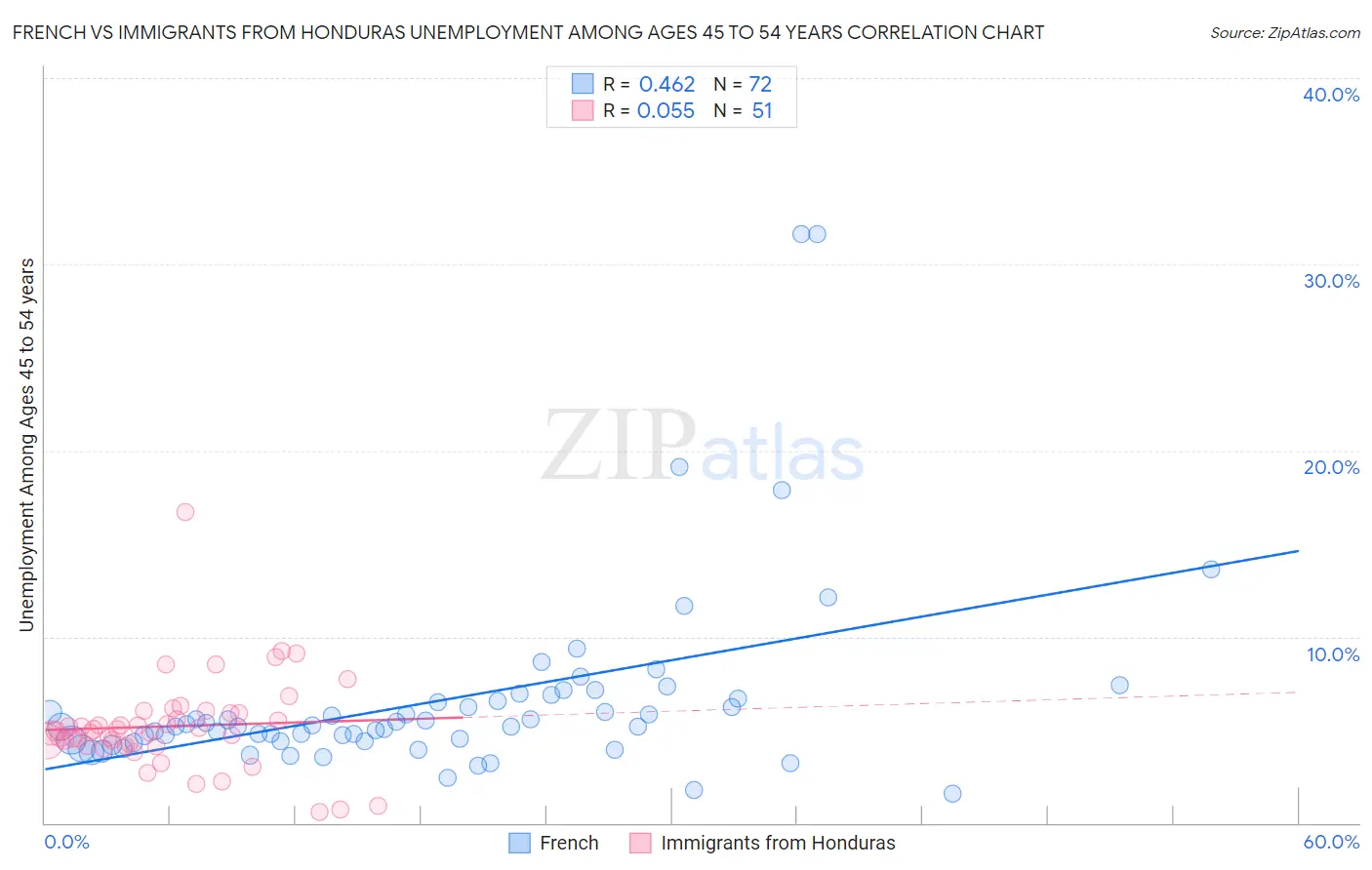 French vs Immigrants from Honduras Unemployment Among Ages 45 to 54 years