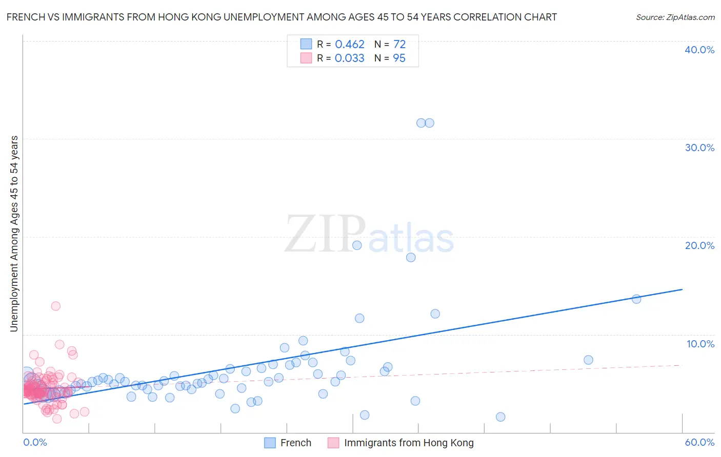 French vs Immigrants from Hong Kong Unemployment Among Ages 45 to 54 years