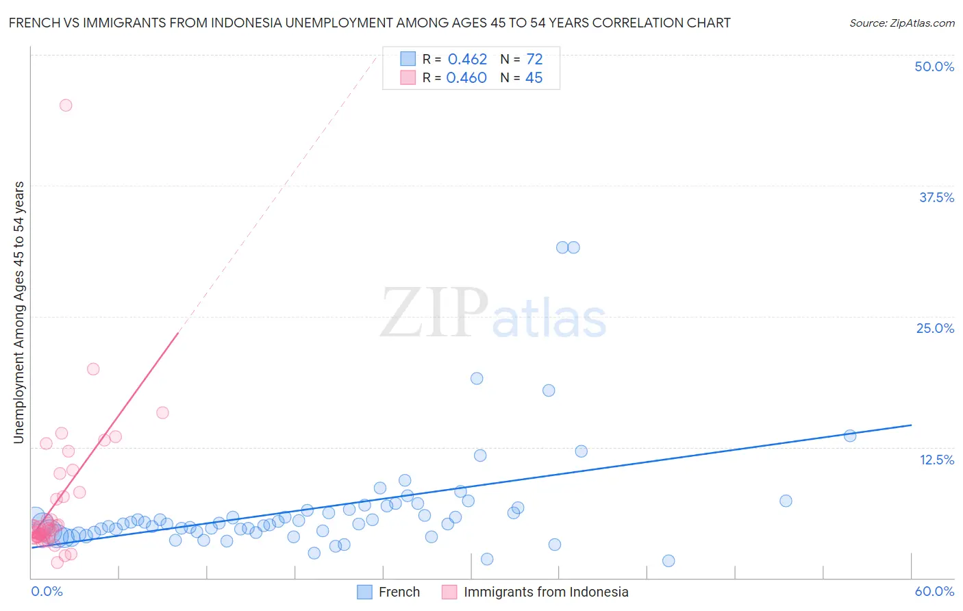 French vs Immigrants from Indonesia Unemployment Among Ages 45 to 54 years