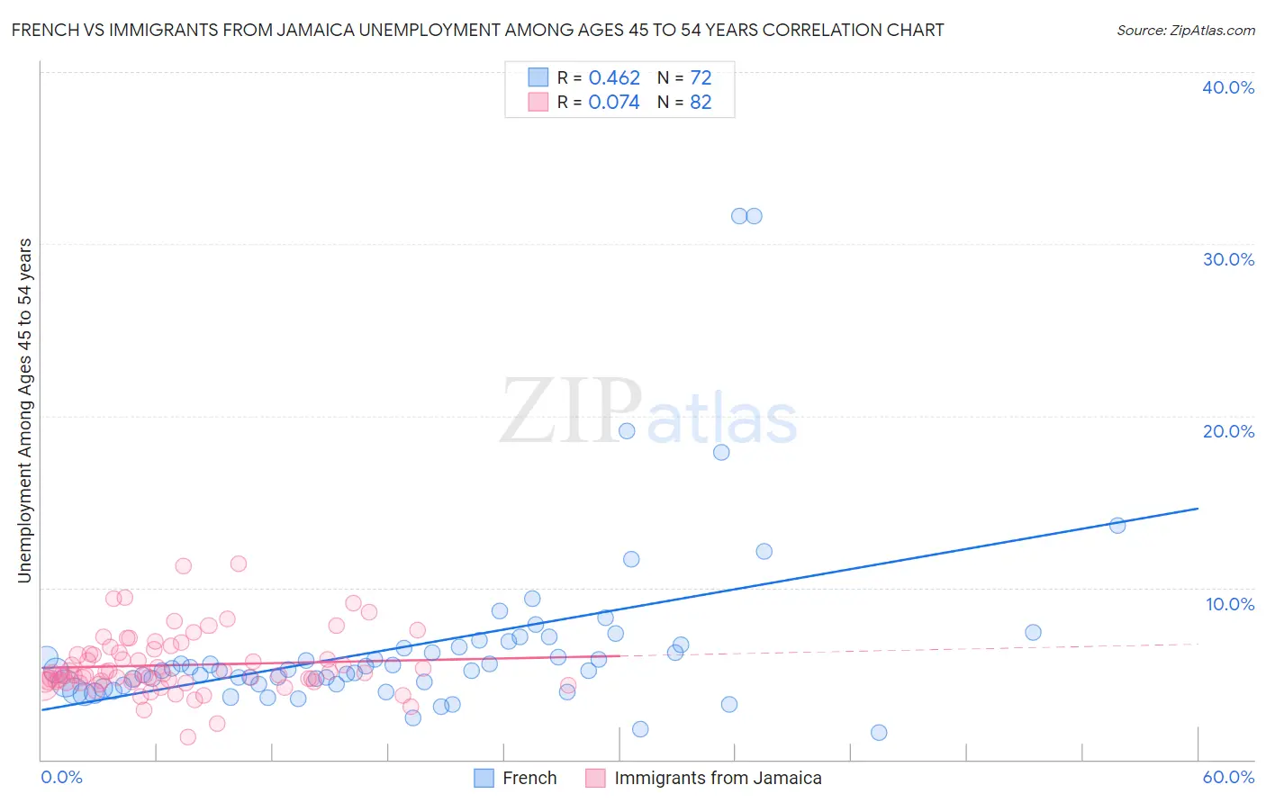 French vs Immigrants from Jamaica Unemployment Among Ages 45 to 54 years