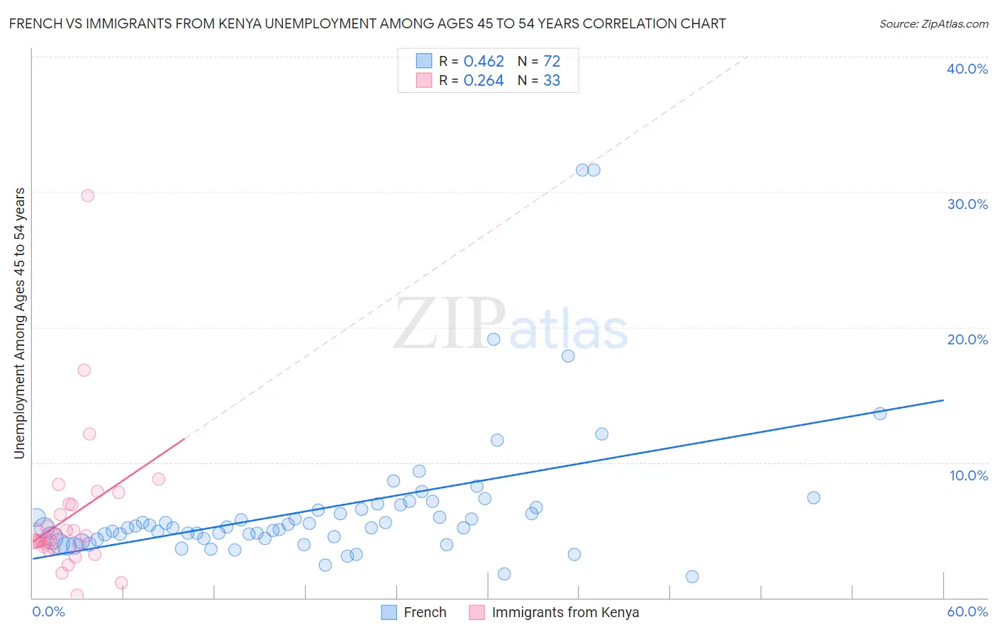 French vs Immigrants from Kenya Unemployment Among Ages 45 to 54 years